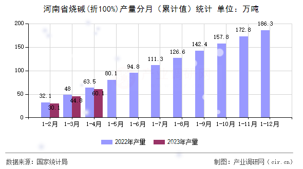 河南省燒堿(折100%)產(chǎn)量分月（累計值）統(tǒng)計
