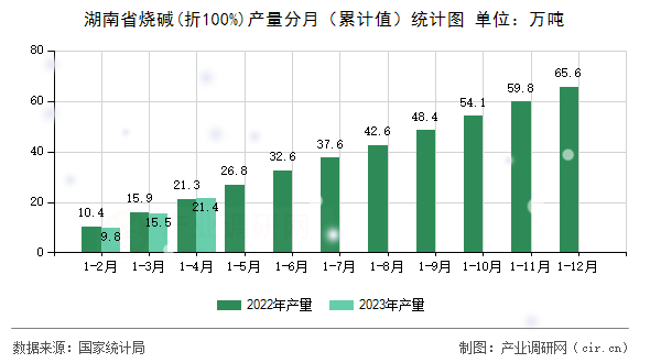 湖南省燒堿(折100%)產(chǎn)量分月（累計值）統(tǒng)計圖