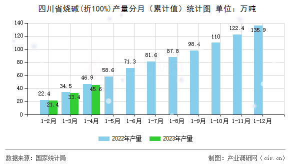四川省燒堿(折100%)產(chǎn)量分月（累計(jì)值）統(tǒng)計(jì)圖