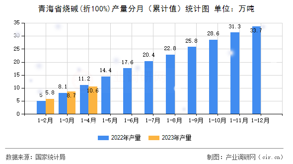 青海省燒堿(折100%)產(chǎn)量分月（累計(jì)值）統(tǒng)計(jì)圖