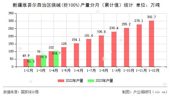 新疆維吾爾自治區(qū)燒堿(折100%)產(chǎn)量分月（累計(jì)值）統(tǒng)計(jì)