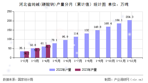 河北省純堿(碳酸鈉)產(chǎn)量分月（累計(jì)值）統(tǒng)計(jì)圖