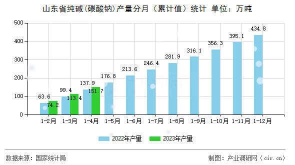 山東省純堿(碳酸鈉)產(chǎn)量分月（累計值）統(tǒng)計