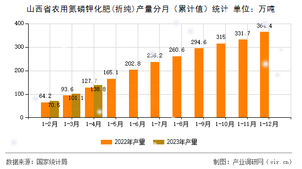 山西省農(nóng)用氮磷鉀化肥(折純)產(chǎn)量分月（累計值）統(tǒng)計