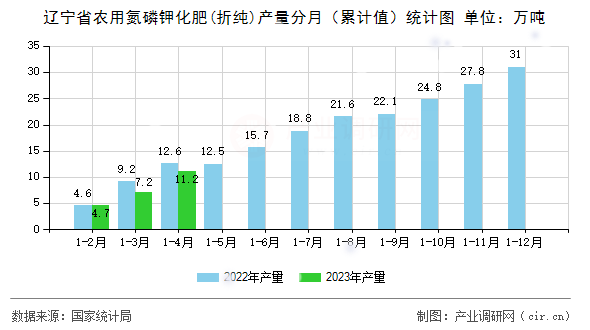 遼寧省農(nóng)用氮磷鉀化肥(折純)產(chǎn)量分月（累計(jì)值）統(tǒng)計(jì)圖