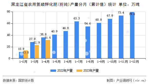 黑龍江省農(nóng)用氮磷鉀化肥(折純)產(chǎn)量分月（累計值）統(tǒng)計