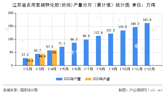 江蘇省農(nóng)用氮磷鉀化肥(折純)產(chǎn)量分月（累計值）統(tǒng)計圖
