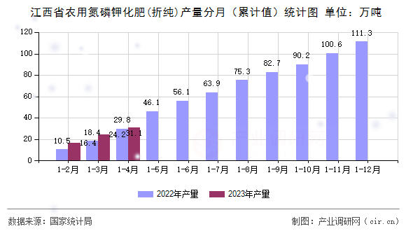 江西省農(nóng)用氮磷鉀化肥(折純)產(chǎn)量分月（累計值）統(tǒng)計圖