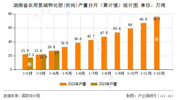 湖南省農(nóng)用氮磷鉀化肥(折純)產(chǎn)量分月（累計(jì)值）統(tǒng)計(jì)圖