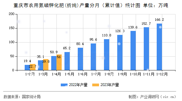 重慶市農(nóng)用氮磷鉀化肥(折純)產(chǎn)量分月（累計(jì)值）統(tǒng)計(jì)圖