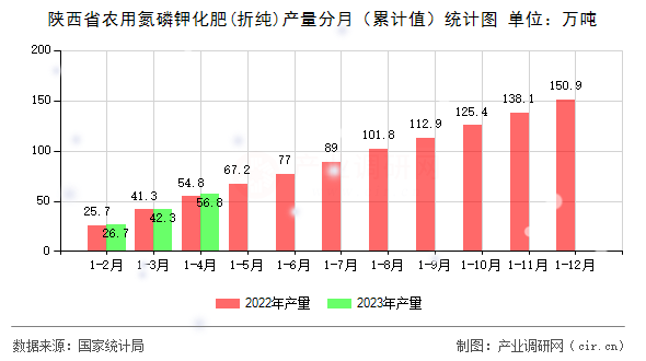 陜西省農(nóng)用氮磷鉀化肥(折純)產(chǎn)量分月（累計(jì)值）統(tǒng)計(jì)圖