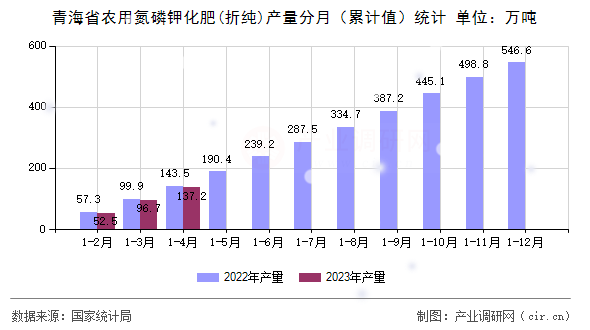 青海省農(nóng)用氮磷鉀化肥(折純)產(chǎn)量分月（累計值）統(tǒng)計