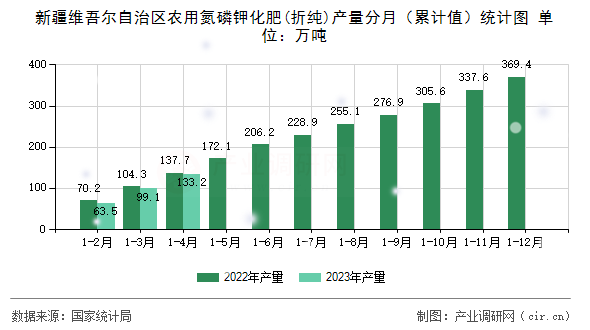 新疆維吾爾自治區(qū)農(nóng)用氮磷鉀化肥(折純)產(chǎn)量分月（累計(jì)值）統(tǒng)計(jì)圖