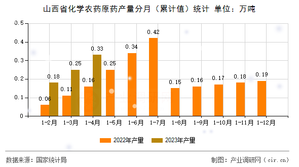 山西省化學(xué)農(nóng)藥原藥產(chǎn)量分月（累計(jì)值）統(tǒng)計(jì)