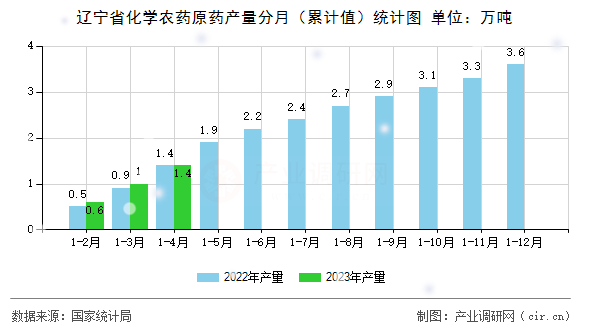 遼寧省化學(xué)農(nóng)藥原藥產(chǎn)量分月（累計(jì)值）統(tǒng)計(jì)圖