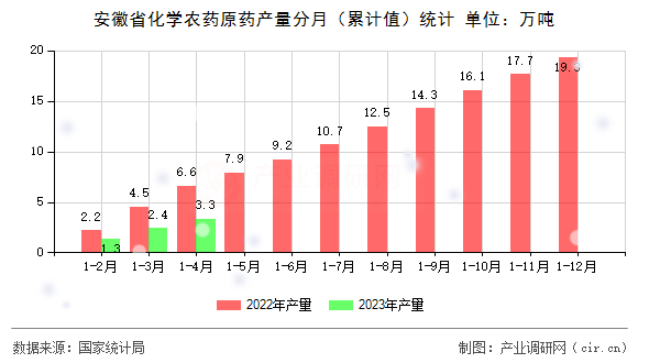 安徽省化學農(nóng)藥原藥產(chǎn)量分月（累計值）統(tǒng)計