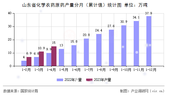 山東省化學農(nóng)藥原藥產(chǎn)量分月（累計值）統(tǒng)計圖