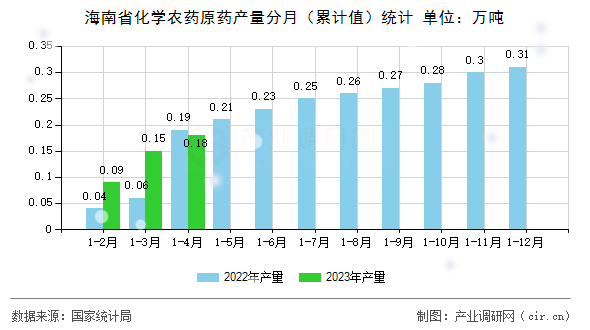 海南省化學(xué)農(nóng)藥原藥產(chǎn)量分月（累計(jì)值）統(tǒng)計(jì)