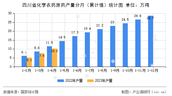 四川省化學(xué)農(nóng)藥原藥產(chǎn)量分月（累計值）統(tǒng)計圖