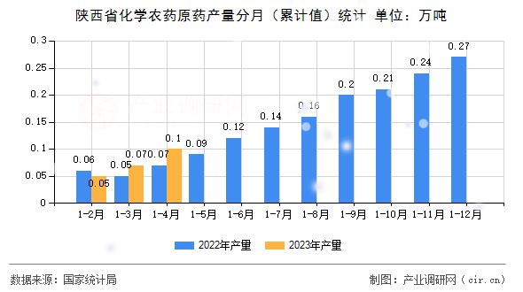 陜西省化學農(nóng)藥原藥產(chǎn)量分月（累計值）統(tǒng)計