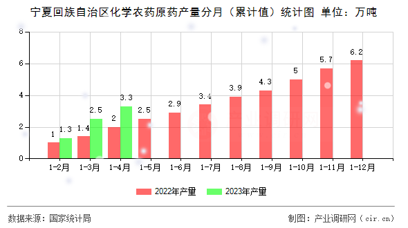 寧夏回族自治區(qū)化學(xué)農(nóng)藥原藥產(chǎn)量分月（累計(jì)值）統(tǒng)計(jì)圖