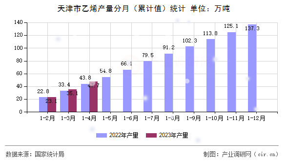 天津市乙烯產(chǎn)量分月（累計值）統(tǒng)計