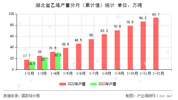 湖北省乙烯產(chǎn)量分月（累計(jì)值）統(tǒng)計(jì)