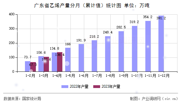 廣東省乙烯產(chǎn)量分月（累計(jì)值）統(tǒng)計(jì)圖