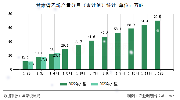 甘肅省乙烯產(chǎn)量分月（累計(jì)值）統(tǒng)計(jì)
