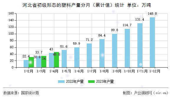 河北省初級(jí)形態(tài)的塑料產(chǎn)量分月（累計(jì)值）統(tǒng)計(jì)