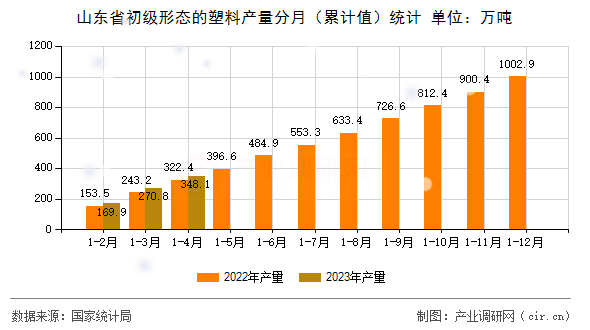 山東省初級形態(tài)的塑料產(chǎn)量分月（累計值）統(tǒng)計