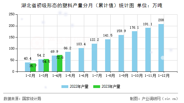 湖北省初級形態(tài)的塑料產(chǎn)量分月（累計值）統(tǒng)計圖