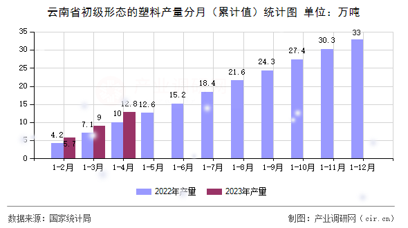 云南省初級形態(tài)的塑料產(chǎn)量分月（累計值）統(tǒng)計圖