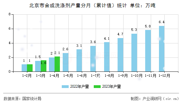 北京市合成洗滌劑產(chǎn)量分月（累計(jì)值）統(tǒng)計(jì)