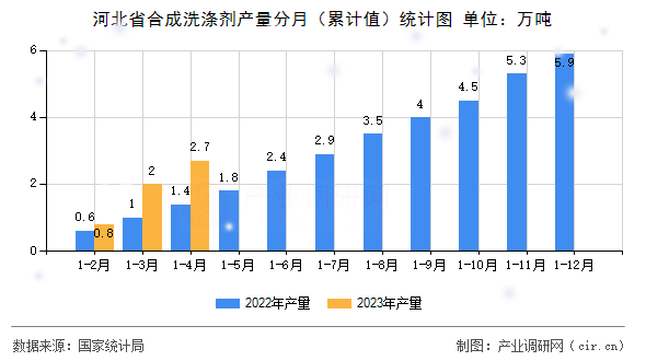河北省合成洗滌劑產量分月（累計值）統(tǒng)計圖