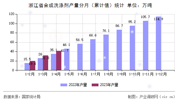 浙江省合成洗滌劑產量分月（累計值）統計