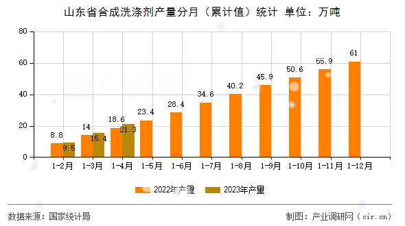 山東省合成洗滌劑產(chǎn)量分月（累計值）統(tǒng)計
