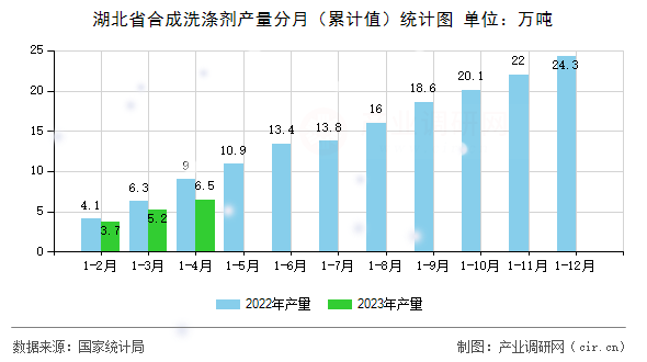 湖北省合成洗滌劑產量分月（累計值）統(tǒng)計圖
