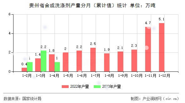 貴州省合成洗滌劑產(chǎn)量分月（累計值）統(tǒng)計