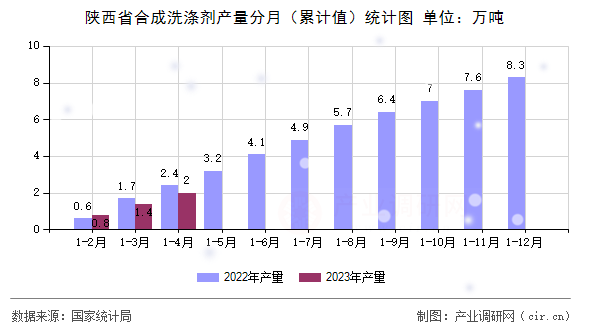 陜西省合成洗滌劑產(chǎn)量分月（累計(jì)值）統(tǒng)計(jì)圖