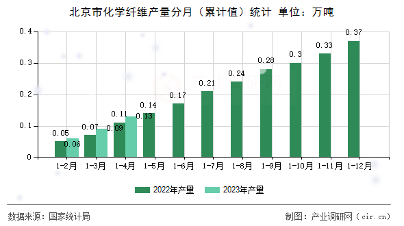北京市化學纖維產(chǎn)量分月（累計值）統(tǒng)計