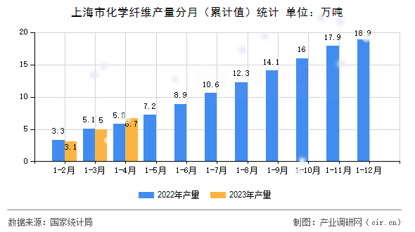 上海市化學(xué)纖維產(chǎn)量分月（累計(jì)值）統(tǒng)計(jì)