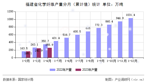 福建省化學(xué)纖維產(chǎn)量分月（累計(jì)值）統(tǒng)計(jì)