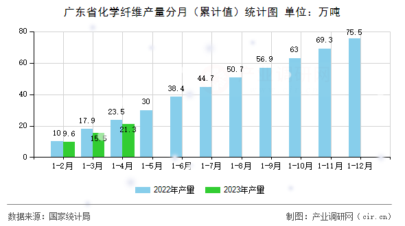 廣東省化學(xué)纖維產(chǎn)量分月（累計(jì)值）統(tǒng)計(jì)圖