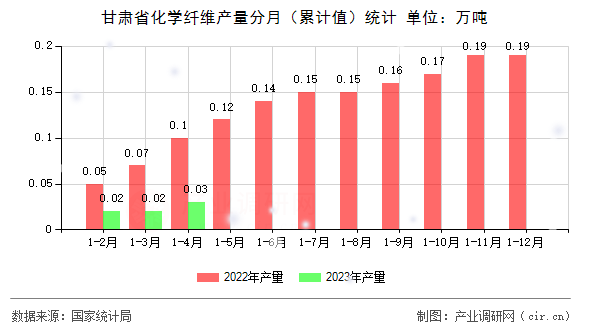 甘肅省化學(xué)纖維產(chǎn)量分月（累計(jì)值）統(tǒng)計(jì)