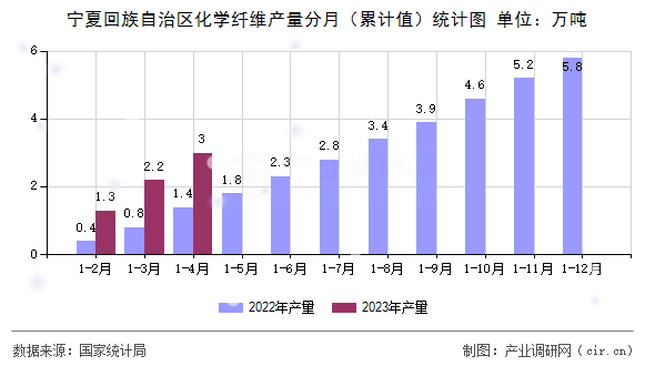 寧夏回族自治區(qū)化學(xué)纖維產(chǎn)量分月（累計值）統(tǒng)計圖