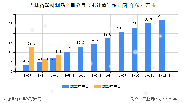 吉林省塑料制品產(chǎn)量分月（累計(jì)值）統(tǒng)計(jì)圖