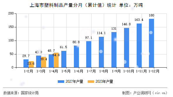 上海市塑料制品產(chǎn)量分月（累計(jì)值）統(tǒng)計(jì)