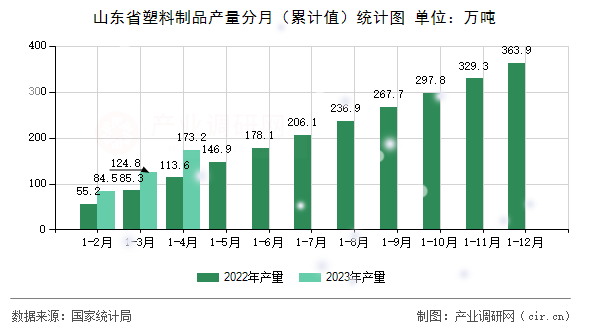 山東省塑料制品產(chǎn)量分月（累計(jì)值）統(tǒng)計(jì)圖