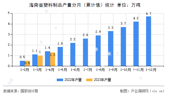 海南省塑料制品產量分月（累計值）統(tǒng)計